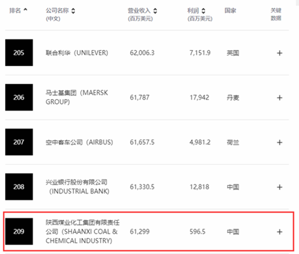 陜煤集團位列2022年《財富》世界500強榜單209位-2.png