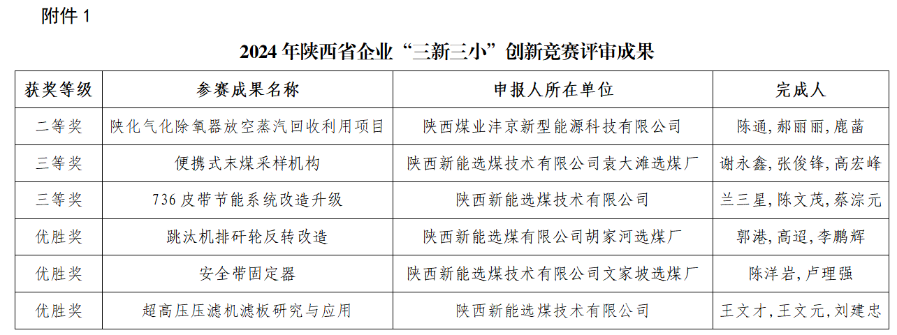 喜報！新型能源公司多個項目在陜西省企業(yè)“三新三小”創(chuàng)新競賽中獲獎